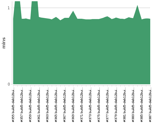 [Build time graph]