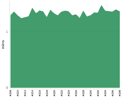 [Build time graph]