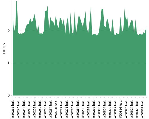 [Build time graph]