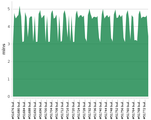 [Build time graph]