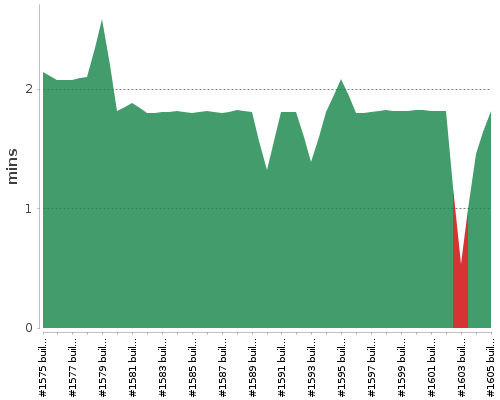 [Build time graph]