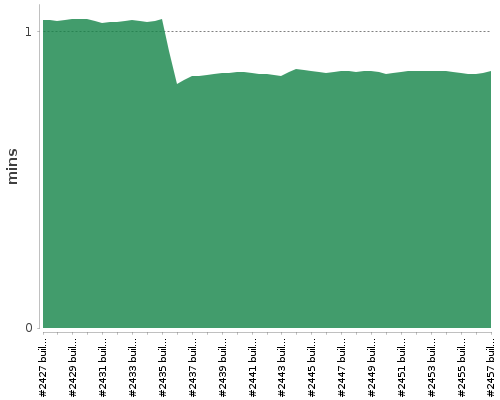 [Build time graph]