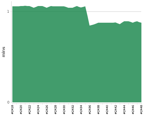 [Build time graph]