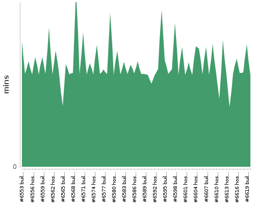 [Build time graph]