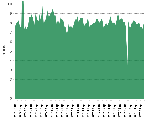 [Build time graph]