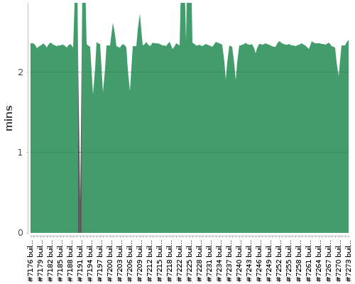 [Build time graph]