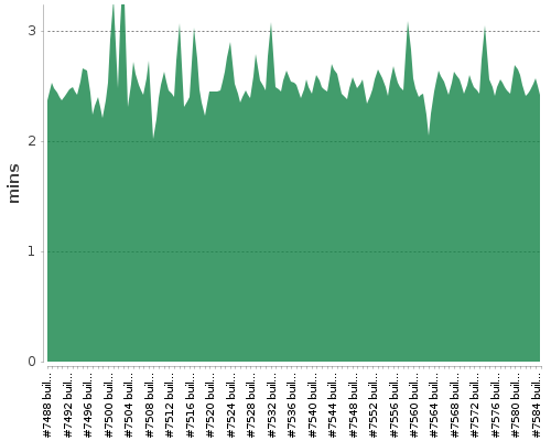 [Build time graph]