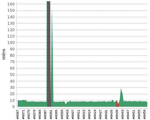 [Build time graph]