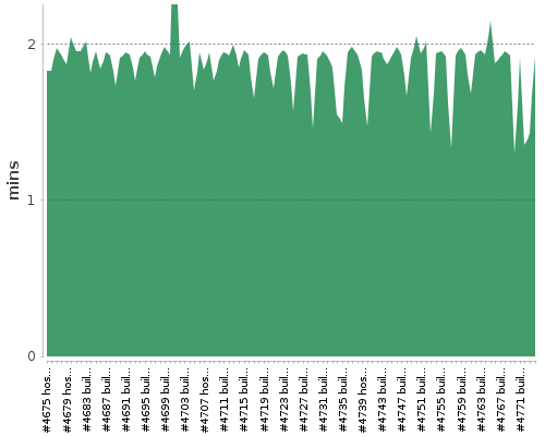 [Build time graph]