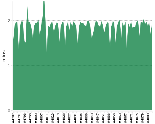 [Build time graph]