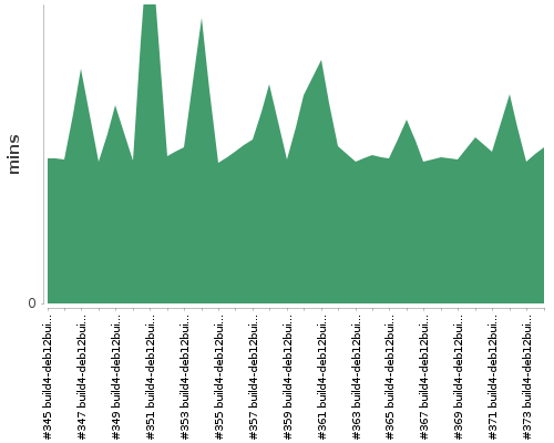 [Build time graph]