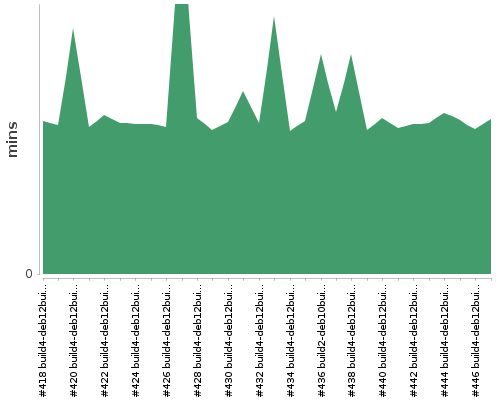 [Build time graph]