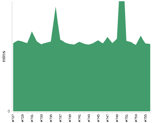 [Build time graph]