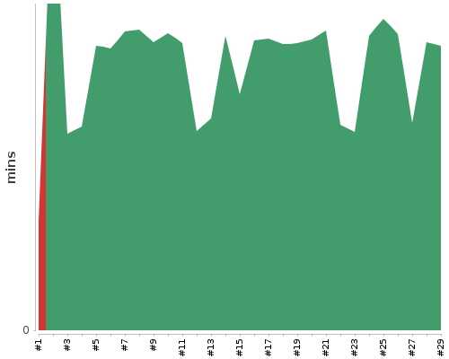 [Build time graph]