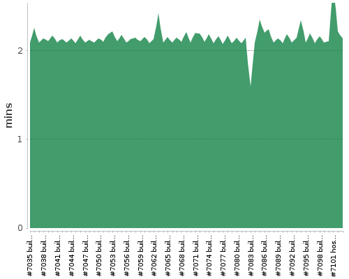 [Build time graph]