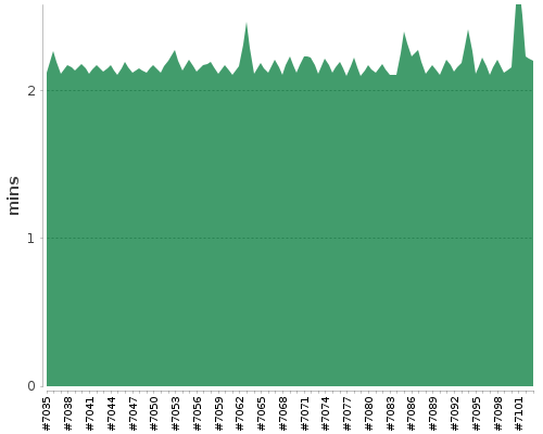 [Build time graph]