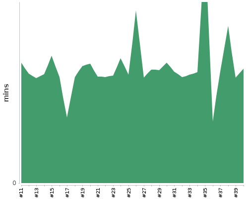 [Build time graph]