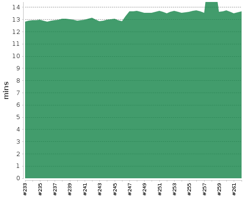 [Build time graph]