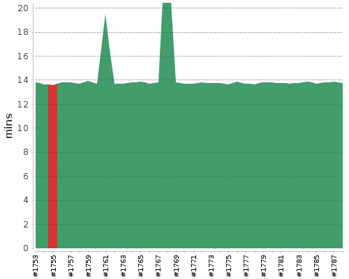 [Build time graph]