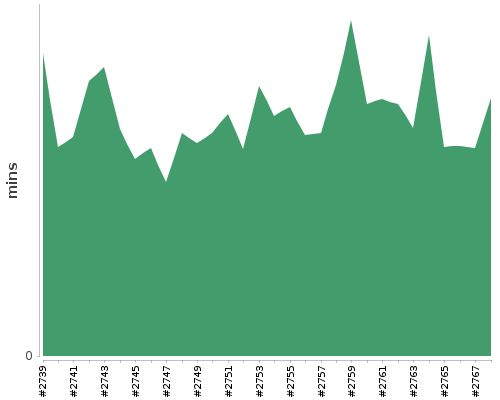 [Build time graph]