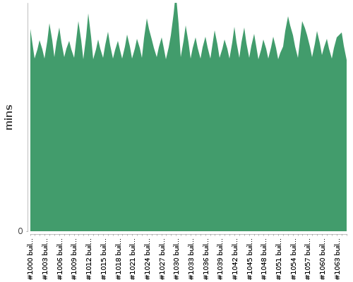 [Build time graph]