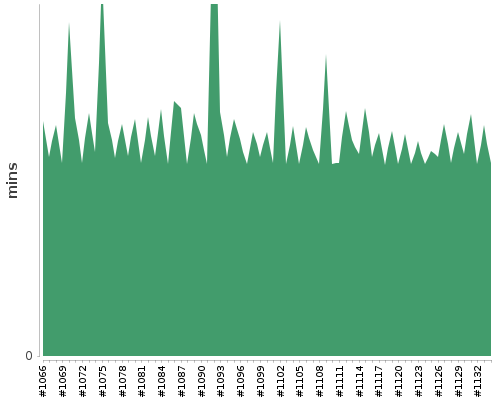 [Build time graph]