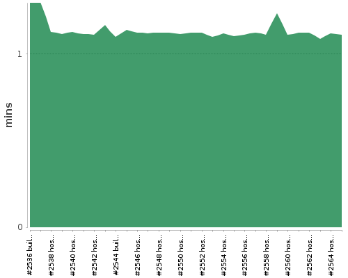 [Build time graph]