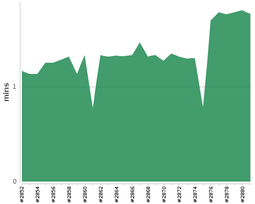 [Build time graph]