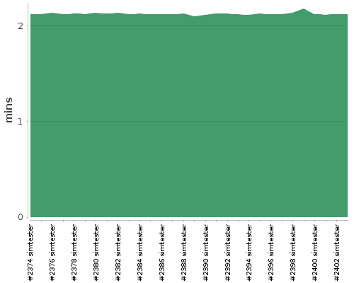 [Build time graph]