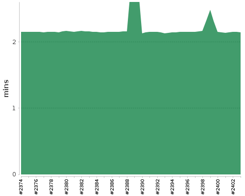 [Build time graph]