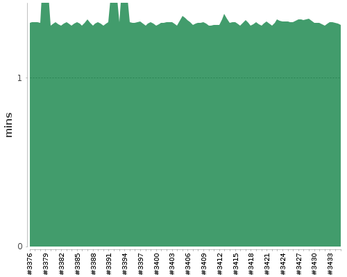 [Build time graph]