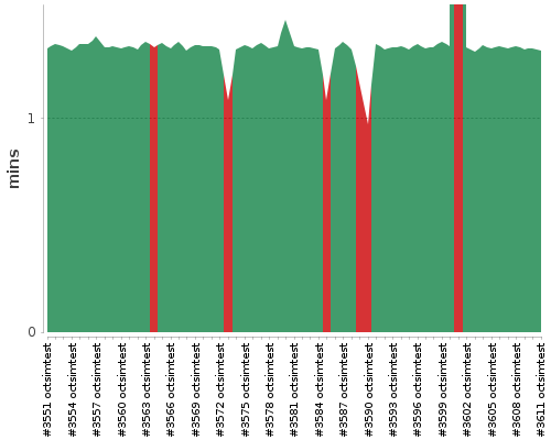 [Build time graph]