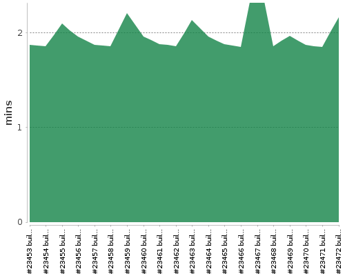 [Build time graph]