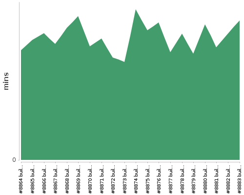 [Build time graph]