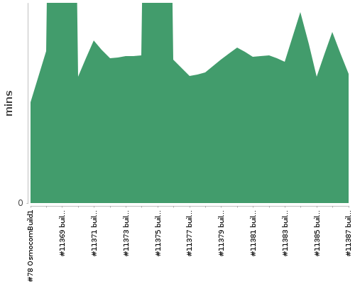 [Build time graph]