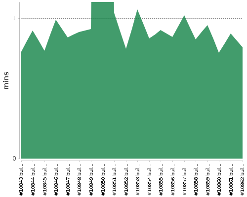 [Build time graph]