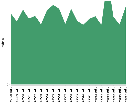 [Build time graph]