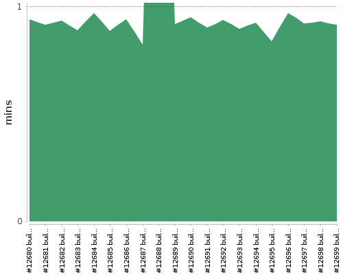 [Build time graph]