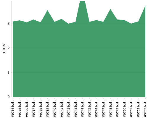 [Build time graph]