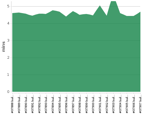 [Build time graph]