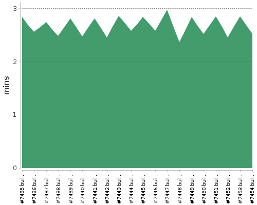 [Build time graph]