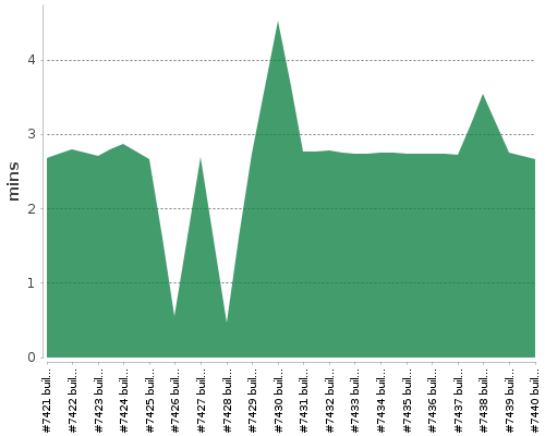 [Build time graph]