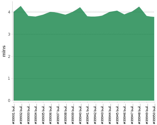 [Build time graph]