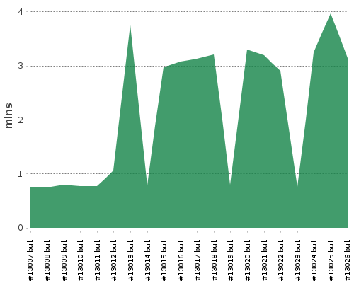 [Build time graph]