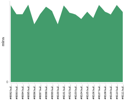 [Build time graph]