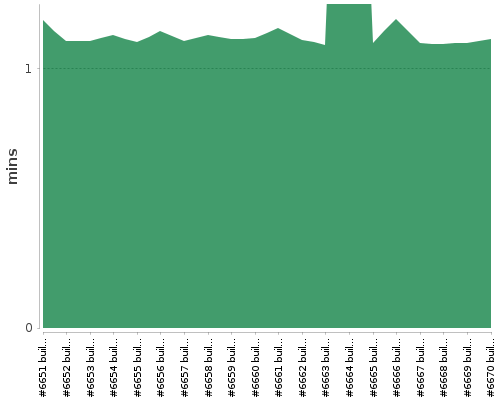 [Build time graph]