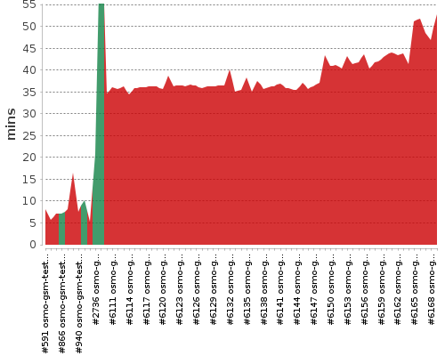 [Build time graph]