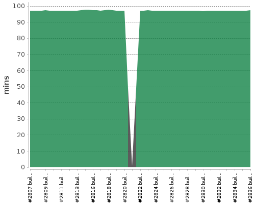 [Build time graph]