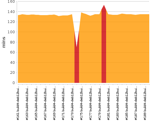 [Build time graph]