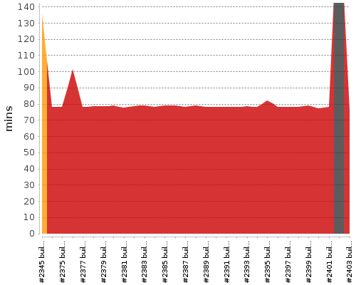 [Build time graph]